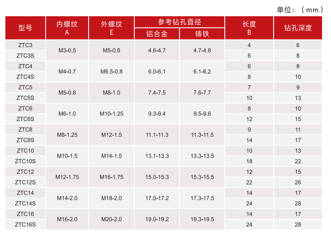 307三圓孔型自攻螺套表格